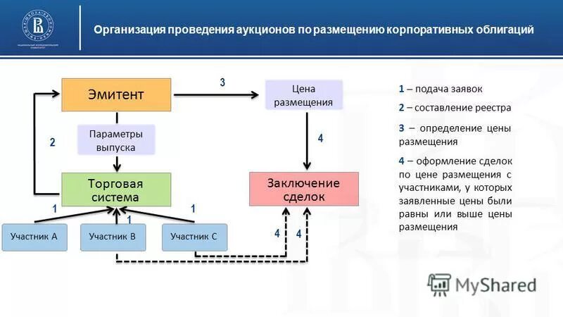 размещение облигаций