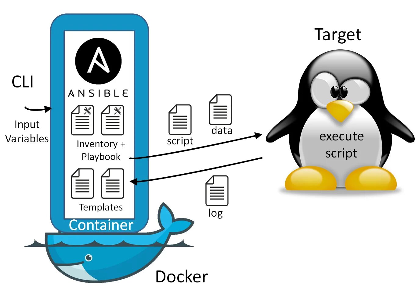 Ansible fail. Ansible. Ansible scripts. Systemd docker ansible. Ansible icon.