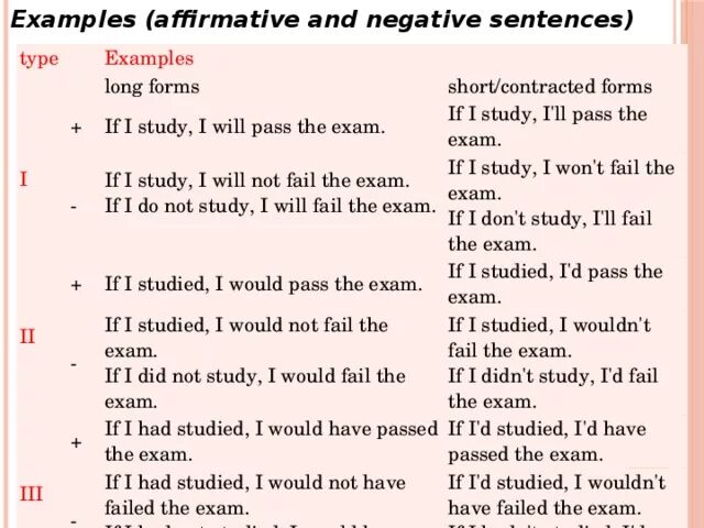 Affirmative sentences - Type i.. Affirmative sentences примеры. Affirmative sentence Type II. Affirmative sentence examples. Write negative sentences use short forms