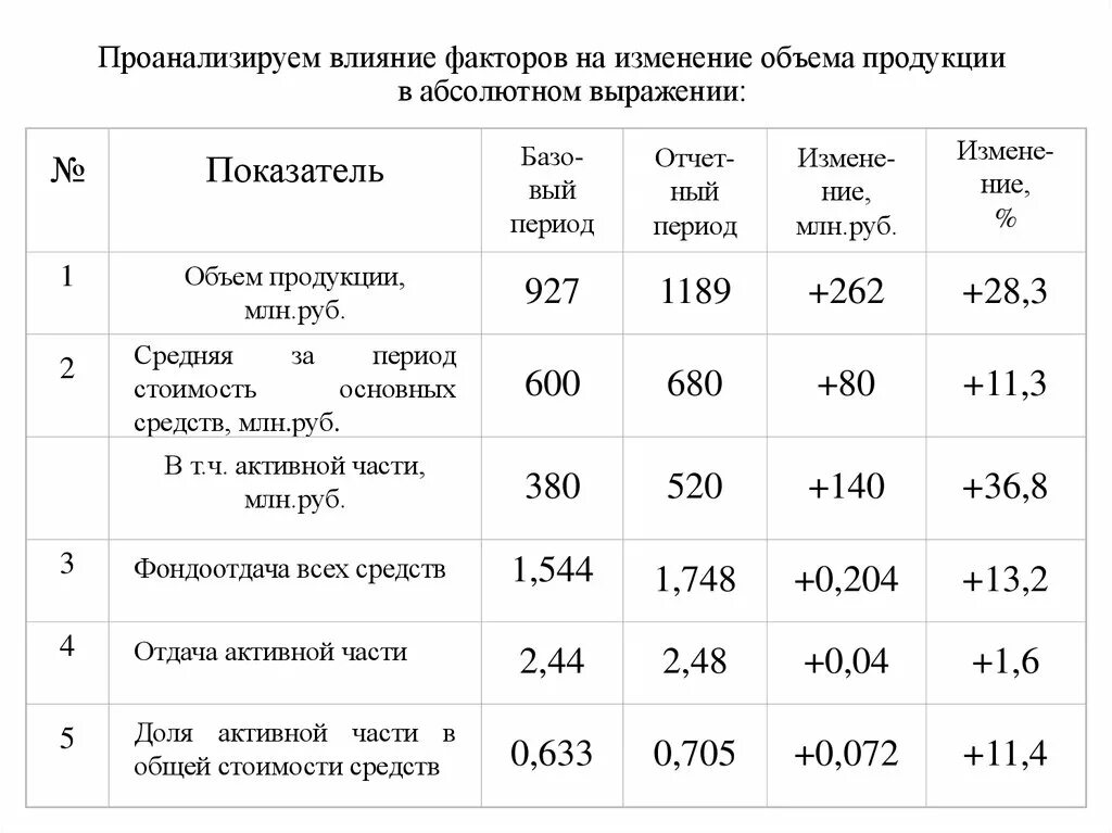 Факторы изменения основных показателей. Определить влияние факторов на объем реализации продукции. Влияние факторов на изменение. Анализ факторов изменения объема реализации продукции. Анализ изменения обьемапродукции,.