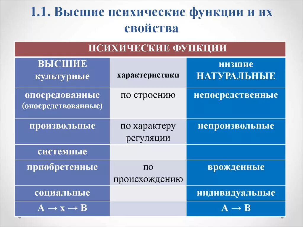 Что характеризует функция образования. Характеристики высших психических функций Выготский. Свойства высших психических функций и закономерности их становления.. Вышепсихиеские функции. Высшие психические функции (ВПФ).