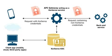 Kerberos apache