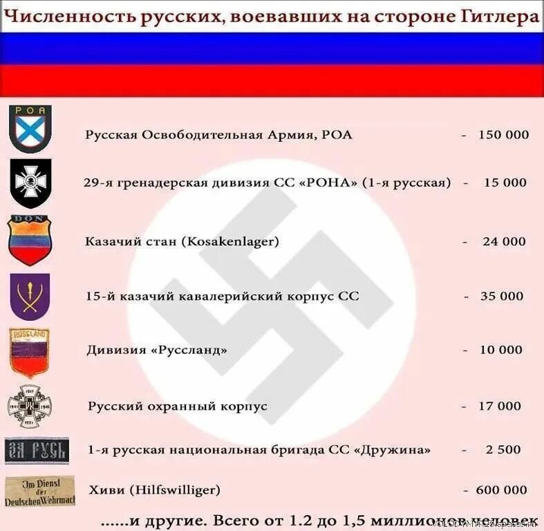 Страны против гитлера. Русские воевавшие на стороне фашистов. Численность РОА. Русские подразделения СС. Сколько русских воевало на стороне Гитлера.