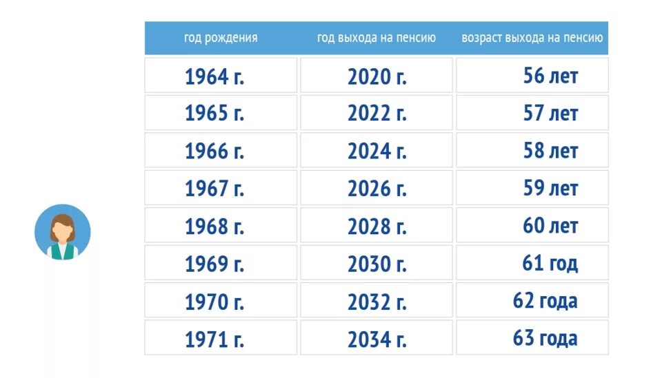 Пенсия женщины возраст 1970. Какие года попали под пенсионную реформу. Какой год попадает под пенсию. Какие года рождения попали под пенсионную реформу. Возраст женщины на пенсию 1964 года рождения.