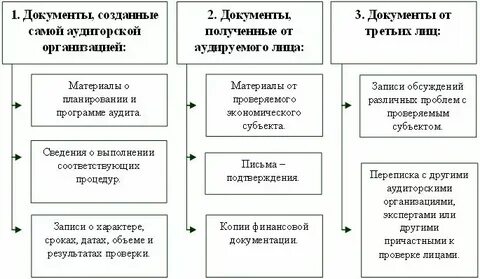 Аудит документов это