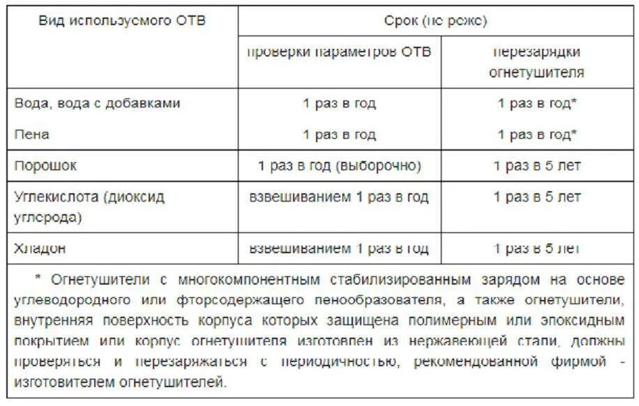 Укажите с какой периодичностью владелец. Сроки испытания перезарядки огнетушителя. Периодичность перезарядки огнетушителей ОУ-3. Периодичность осмотра огнетушителей с записью в журнале. Взвешивание огнетушителей периодичность.