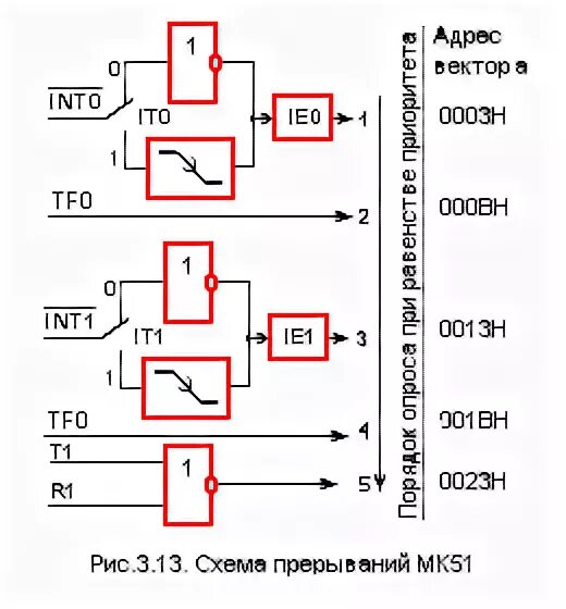 Система адресации mcs51. Режимы работы микроконтроллера MCS-51. C51 структура. Внешнее прерывание INT. 0 это int