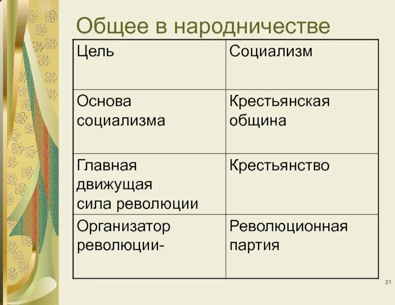 Цель социалистов. Основные цели народничества. Народничество (цели, участники, направления, организации). Консерватизм либерализм народничество. Основные цели социалистов.