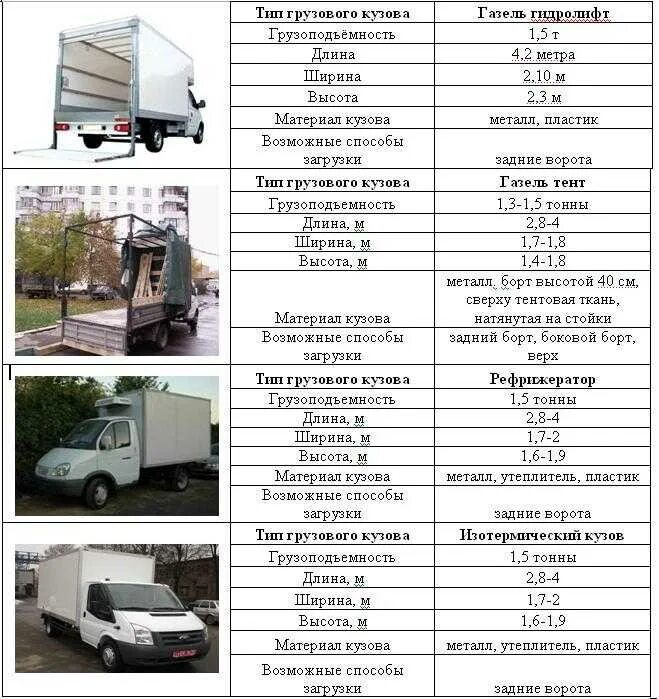 Грузоподъемность грузовиков таблица. Грузоподъемность Газель 3302 будка. Газель 3302 грузоподъемность. Газель рефрижератор 15м3 габариты. Грузоподъемность Газель 3302 бортовая.