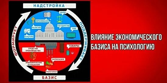 Является экономическим базисом