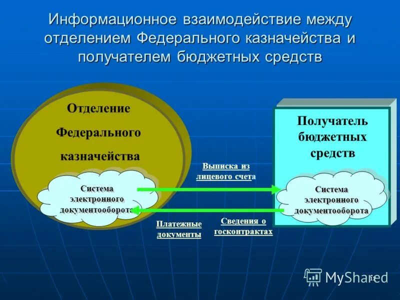 невыясненные поступления в казначействе. структура казначейства россии. лицевой счет федерального казначейства. схема казначейского сопровождения контрактов. получатели средств бюджета это.