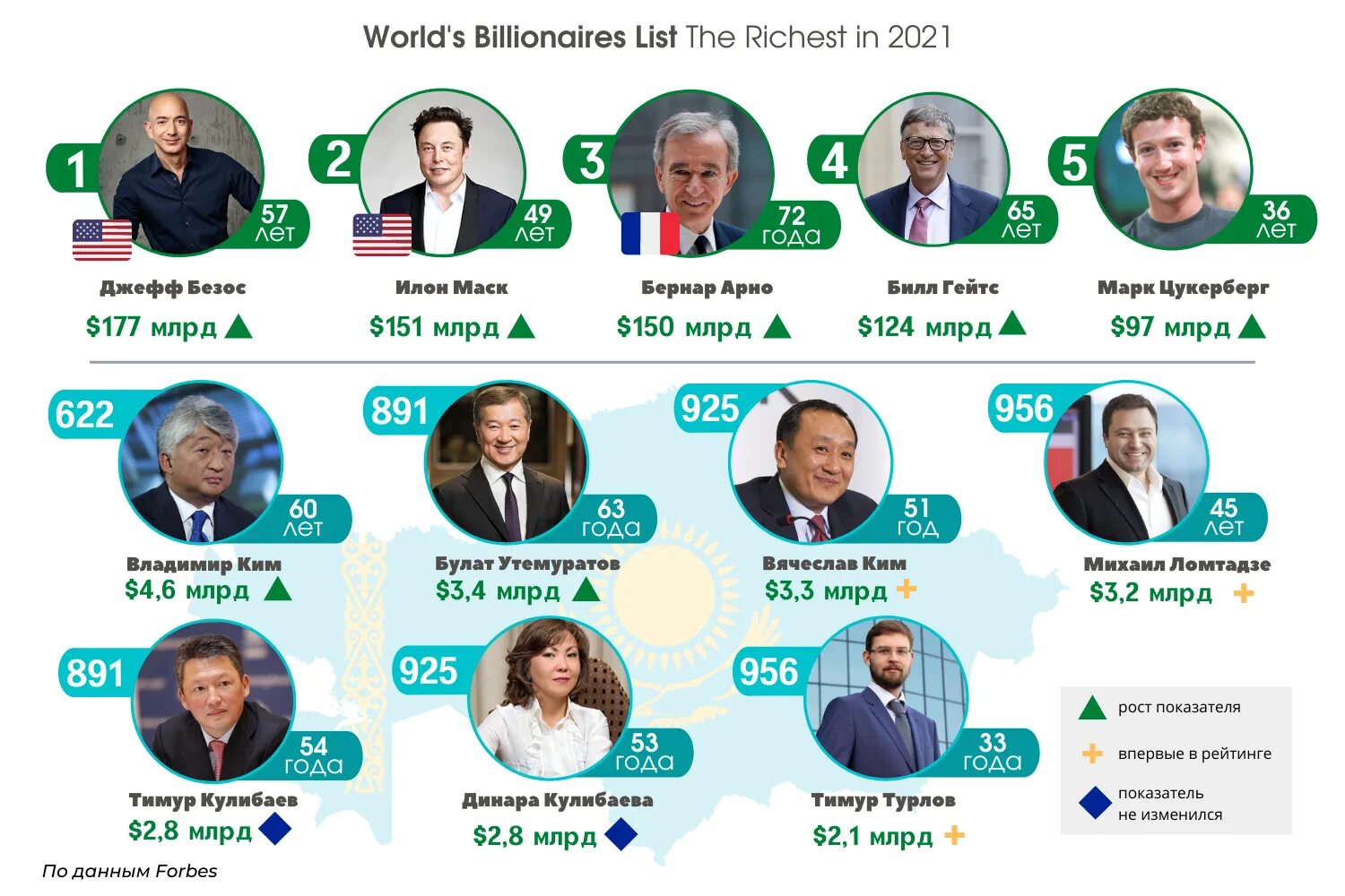 Самые богатые люди казахстана. Самые богатые люди в мире 2021 список. Форбс самые богатые. Список Мировых миллиардеров. Список самых богатых людей.