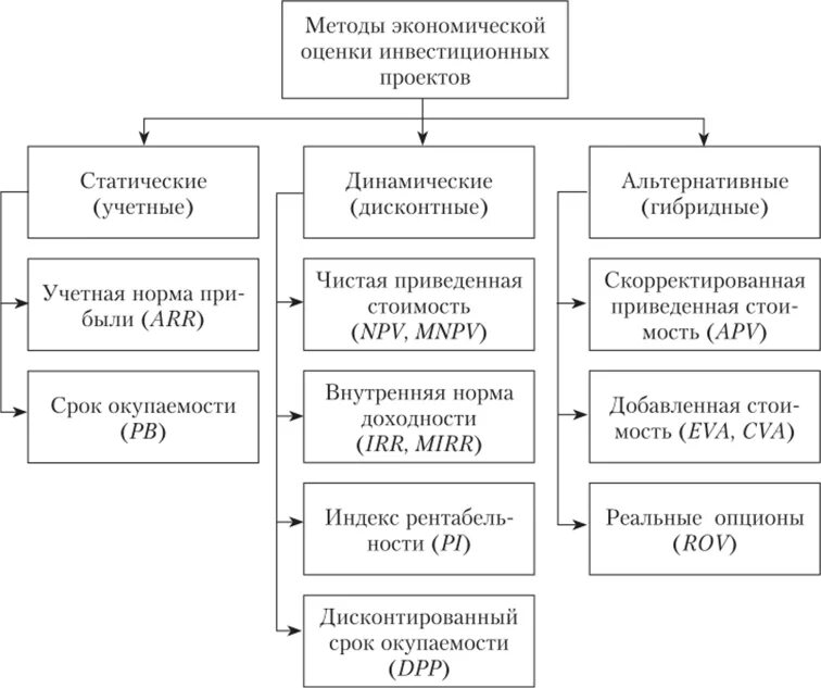 Классификация методов оценки эффективности инвестиций. Методы оценки эффективности инвестиционных проектов. Методы оценки экономической оценки инвестиций. Методики оценки экономической эффективности. Методики оценки эффективности организации