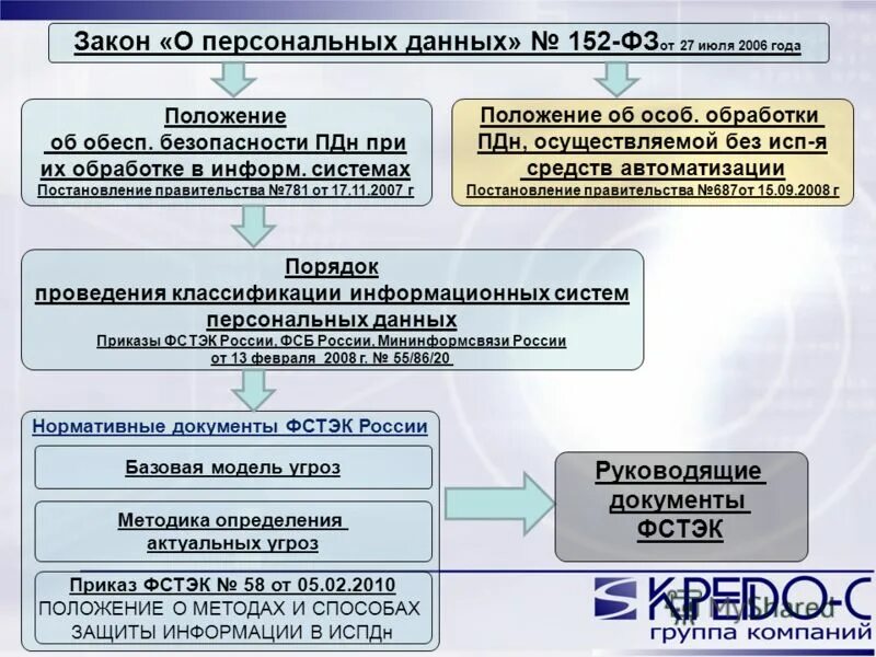 Структура закона о персональных данных. Закон о защите персональных данных. Закон о персональных данных 152. Защита персональных данных в организации.