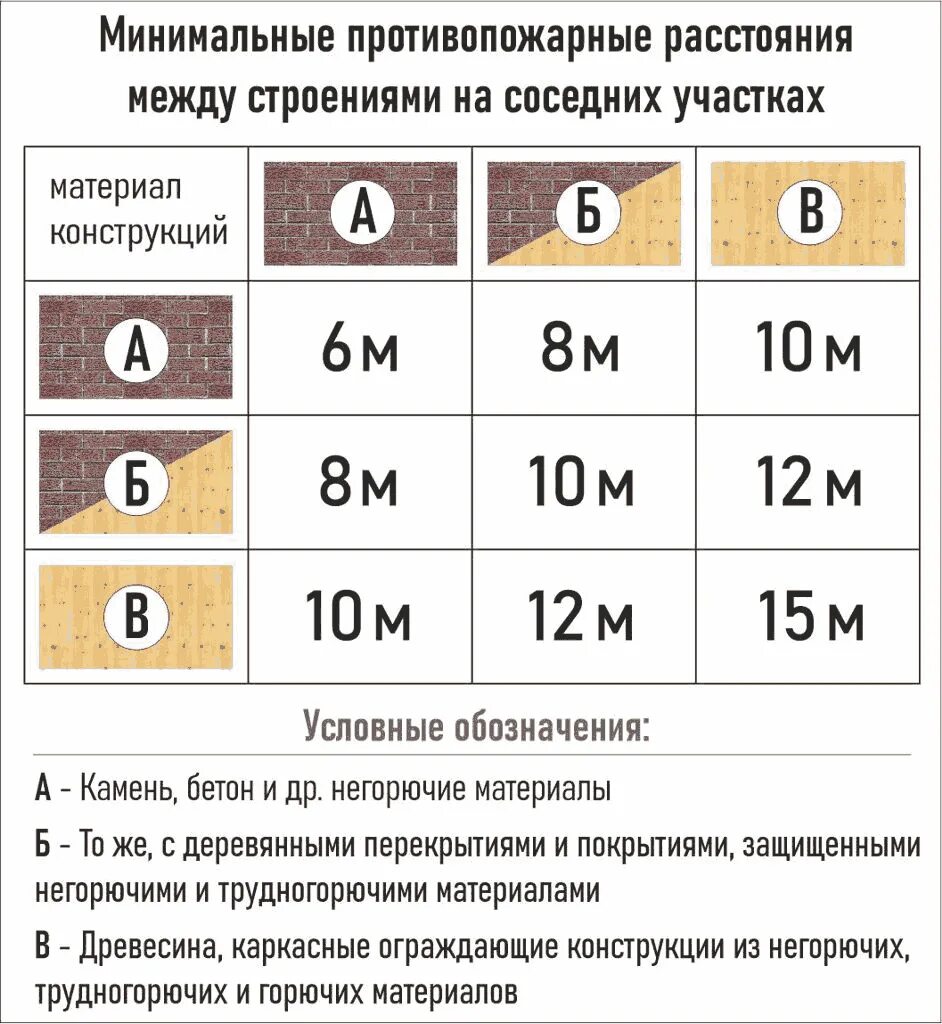 Противопожарные расстояния между строениями и сооружениями. Противопожарные расстояния. противопожарные расстояния между домами. противопожарные расстояния между зданиями на соседних участках. противопожарное расстояние между домами на соседних участках.
