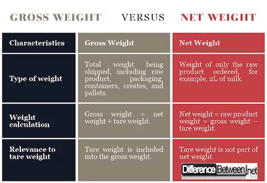 Tare перевод. Gross Weight. Net gross. Net Weight. Net Weight перевод.