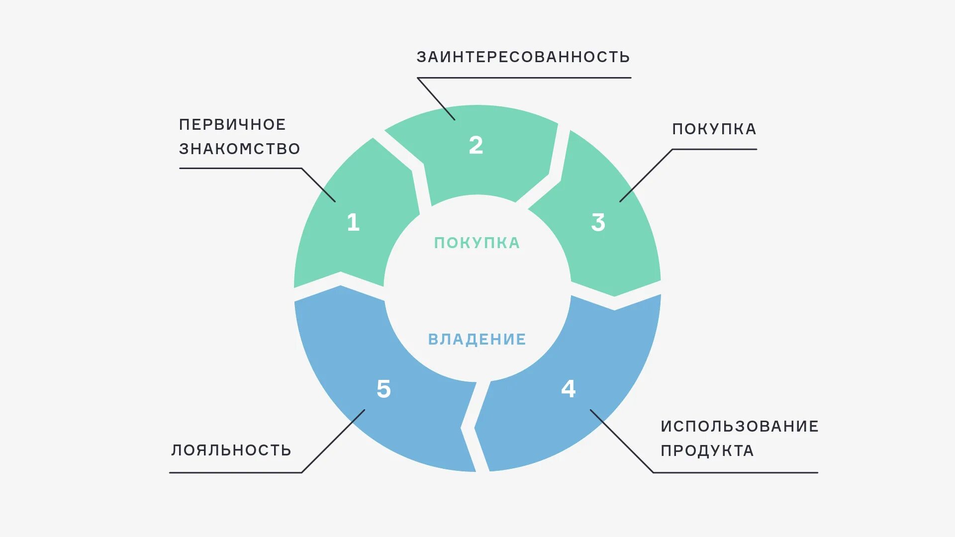 Полный маркетинговый цикл. Жизненный цикл организации. Жизненный цикл организации менеджмент. Маркетинг полного цикла. Коммуникационный цикл.