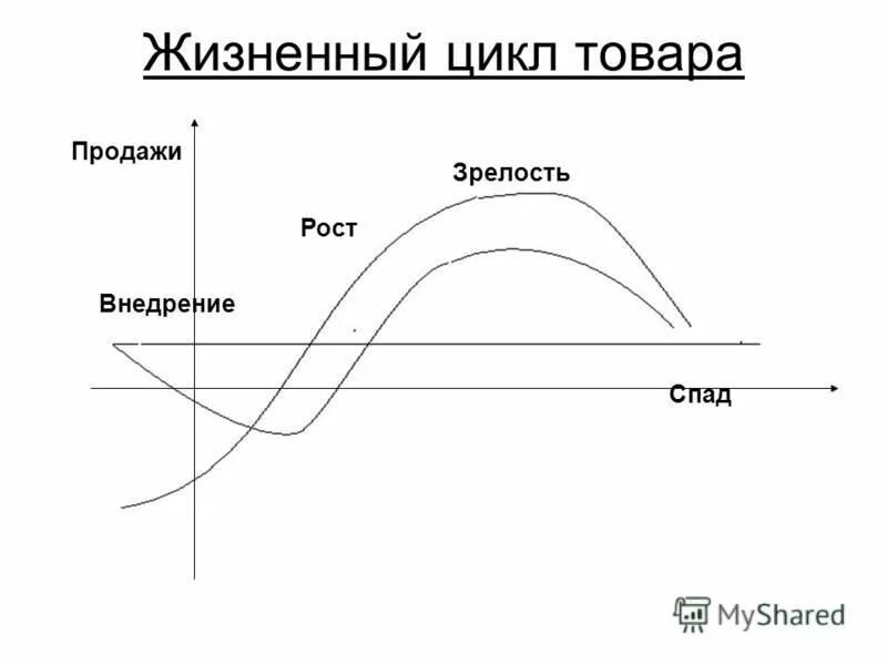 Внедрение жизненного цикла товара. Жизненный цикл товара внедрение рост зрелость. Графически цикл ЖЦТ. Жизненный цикл товара внедрение, рост, зрелость, спад. График жизненного цикла товара.