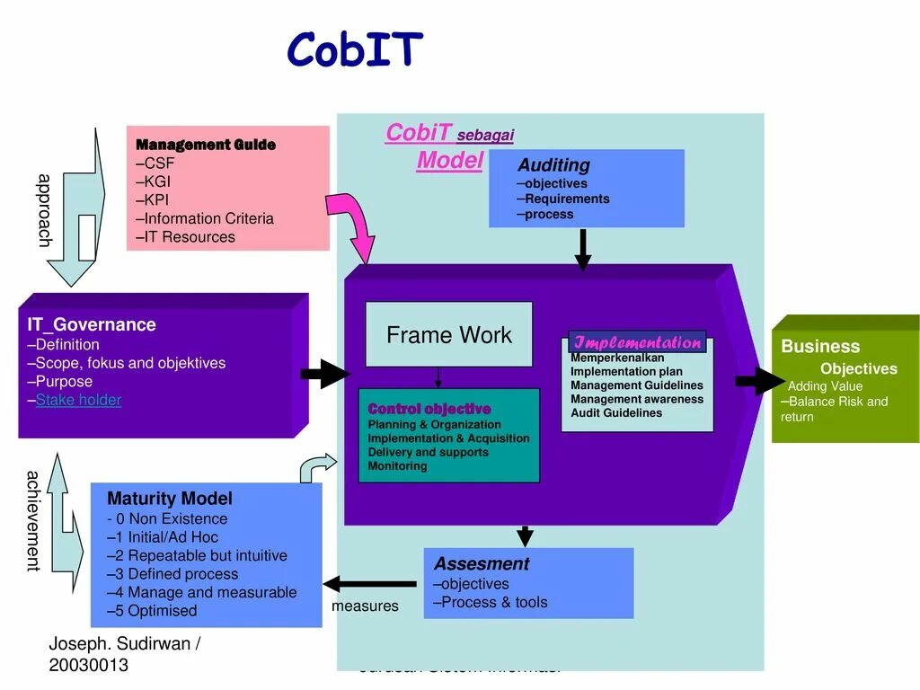 Управление ит по cobit включает. 4 домена cobit. cobit методология. структура стандарта cobit. cobit процессы.