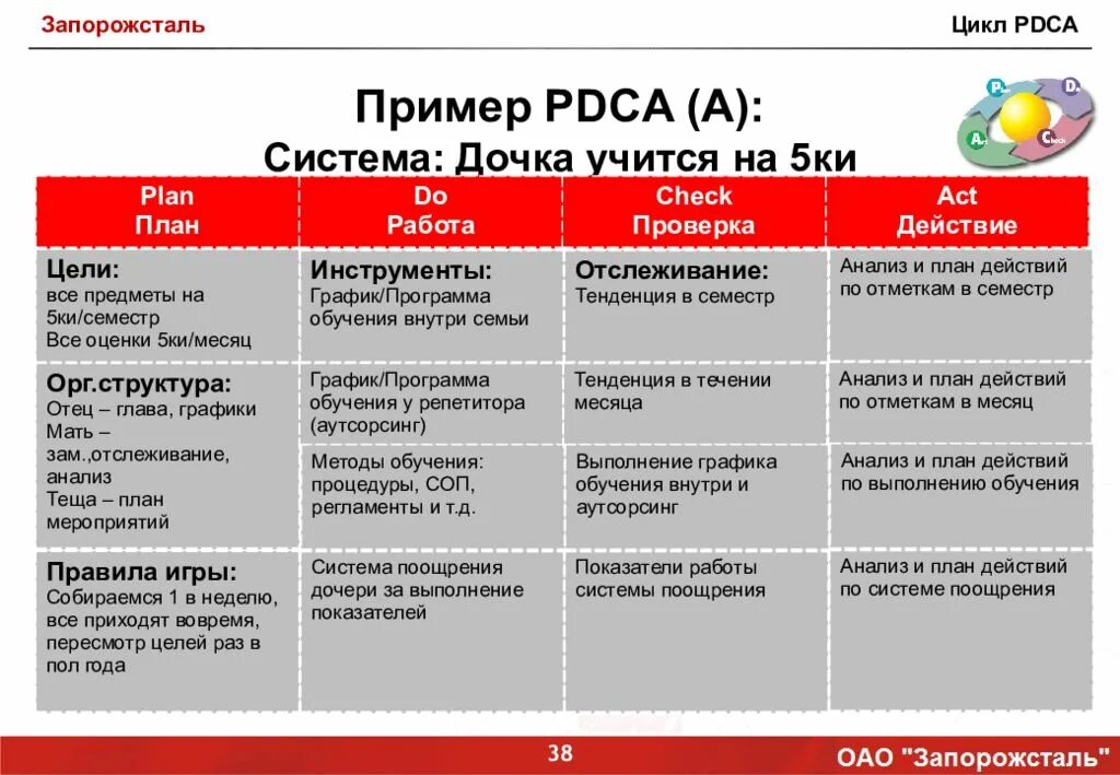 Этапы цикла pdca. Цикл PDCA пример. PDCA цикл Деминга. PDCA цикл Деминга пример. PDCA на примере проекта.