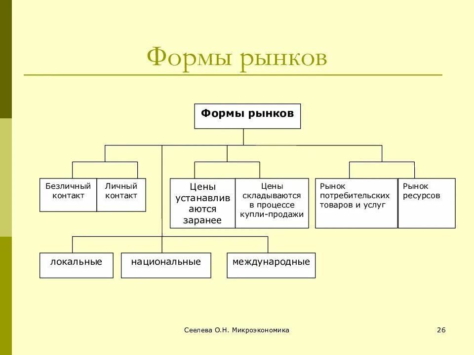 Новые формы рынка