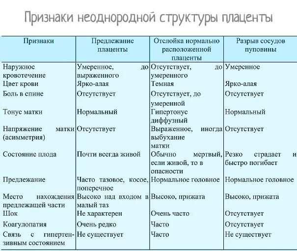 Диагноз предлежание. Дифференциальный диагноз отслойки плаценты. Диф диагноз отслойка плаценты. Диф диагноз предлежание и отслойка плаценты. Диф диагноз предлежание плаценты.