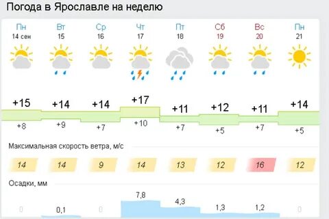 Погода в ярославле на месяц ноябрь