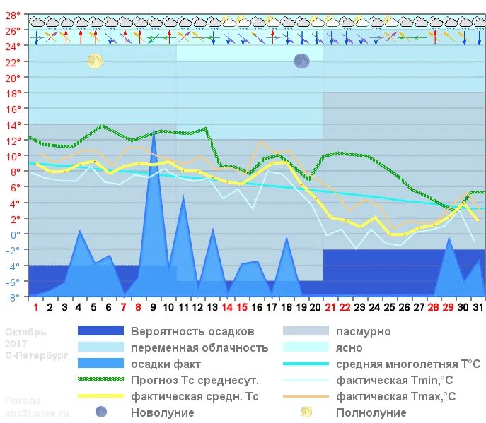 Спб прогноз погоды на сегодня по часам