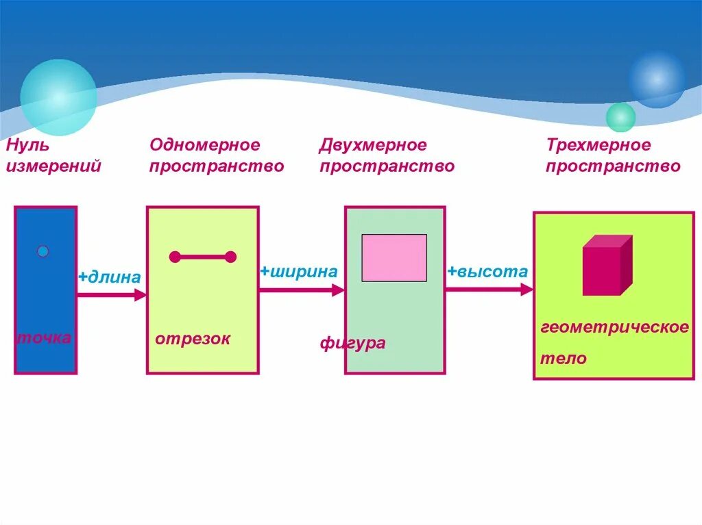 Нулевое пространство. Трехмерноети двухмерном пространстве. Одномерное пространство. Трехмерная двухмерная одномерная. Одномерное пространство как выглядит.