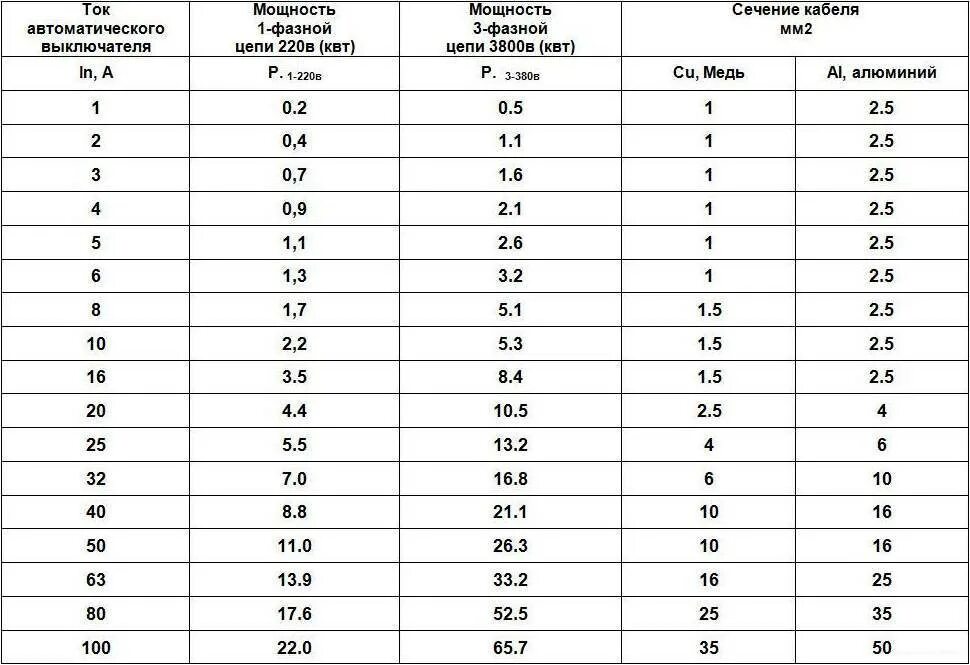 Таблица мощности кабеля автоматов. Таблица номиналов трехфазных автоматов. Номинальные токи автоматических выключателей таблица. Выбор автомата по току кабеля таблица. 3х фазные автоматические выключатели таблица.