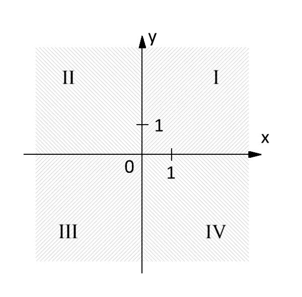 Четверти оси координат. Координатніе четверти. Расположение координатных четвертей. Четверти плоскости.
