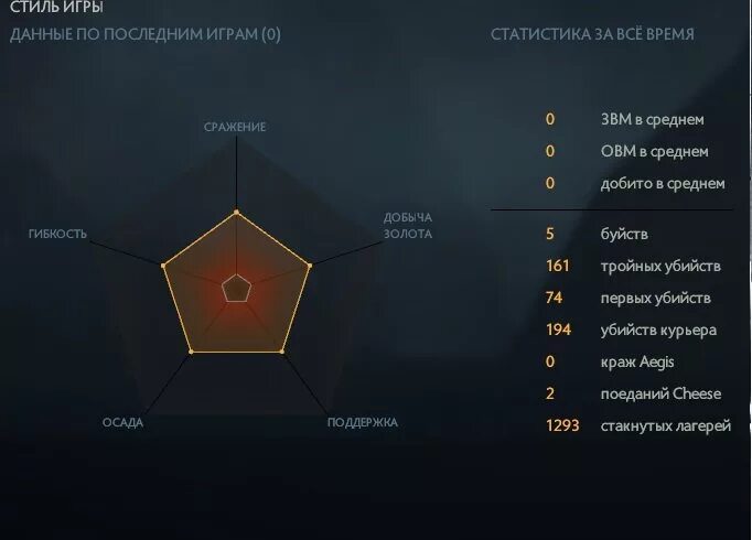 Как называется график игр. Лучший пятиугольник в доте. идеальный пятиугольник в доте. пятиугольник умений в играх. стата в доте.