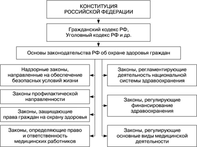 Структура законов об охране здоровья населения. Правовые основы системы здравоохранения. Нормативно-правовое обеспечение здравоохранения схема. Структура организации системы здравоохранения РФ.