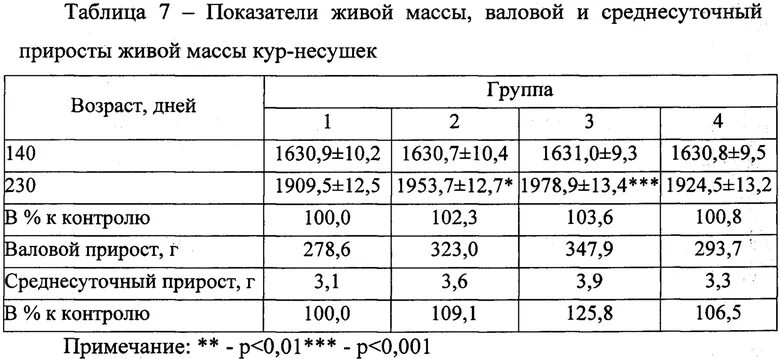 На 1 кг живой массы. Среднесуточный прирост живой массы. Среднесуточный прирост формула. Среднесуточный прирост живой массы КРС формула. Среднесуточный прирост живой массы лошадей.