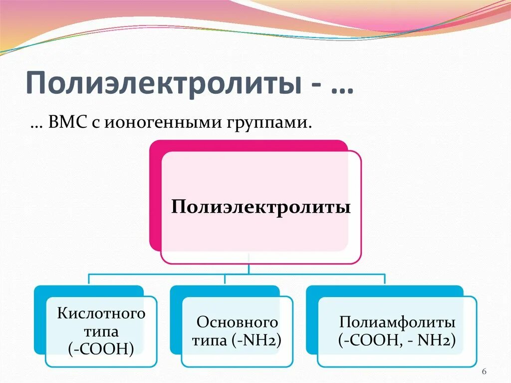 Особенности растворения. Полиэлектролиты классификация. Полиэлектролиты ВМС. Свойства растворов ВМС как полиэлектролитов. Ионогенные группы.