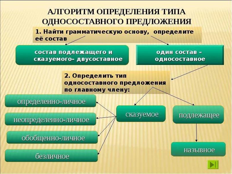 Что значит определить тип предложения. Односоставные и двусоставные предложения. Типы односоставных предложений и двусоставных предложений. Односоставные и двух составные предложения. Типы односоставных и двусоставных предложений.