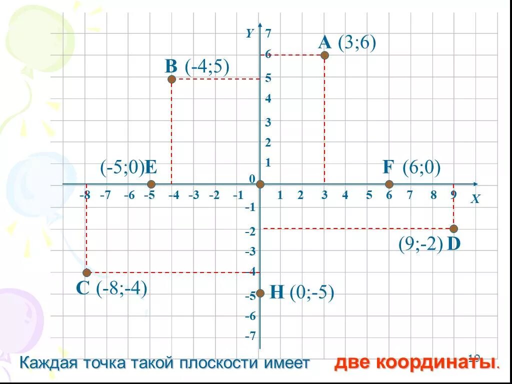 Каждая из точек х у. Точки на координатной плоскости. Построение точек на координатной плоскости. 0 5 На координатной плоскости. Координата 5 0.
