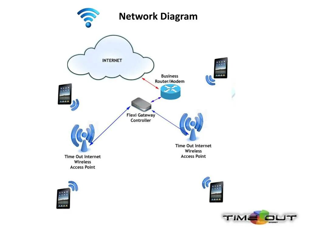 Ловит сеть интернет. Схема Wi-Fi Hotspot. Роуминг схема. Настройка меш системы из точек доступа. Скетч интернет-сеть красный.