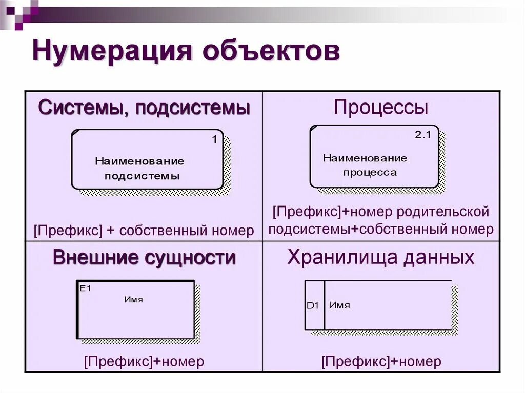 Компоненты диаграммы потоков данных. Потоков данных uml. функциональное моделирование систем с использованием методологии dfd. поток данных для презентации. объяснение диаграммы потоков данных.
