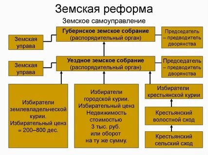 Создание земских органов власти