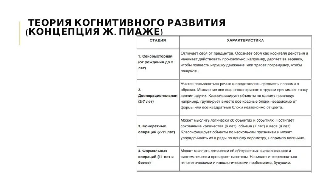 Теория Пиаже возрастная психология. Теория интеллектуального и когнитивного развития Пиаже. Теория когнитивного развития (концепция ж. Пиаже). Теория когнитивного развития ж Пиаже таблица.