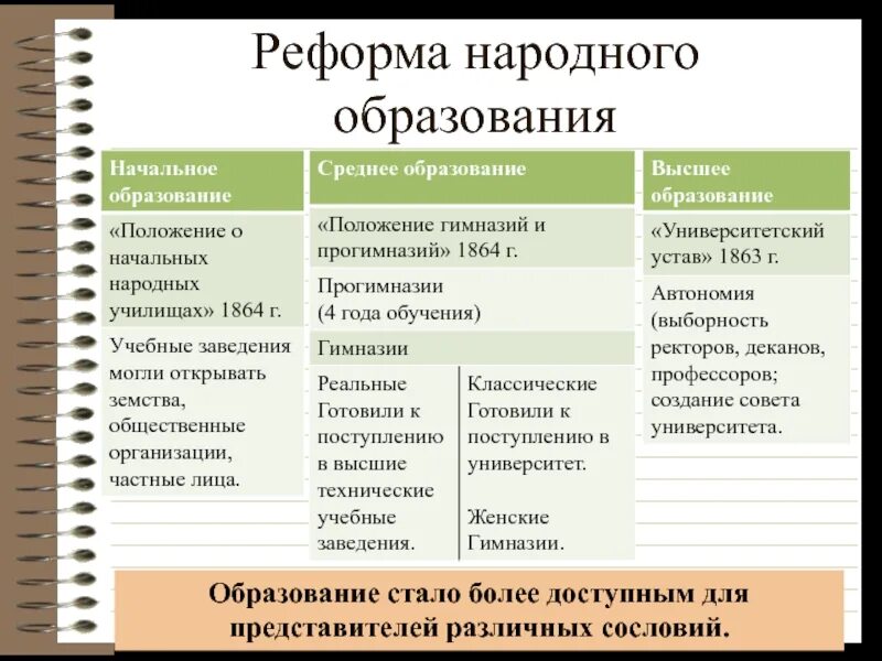 Реформа народного образования 1864. Реформа народного образования основные положения реформы. Образовательная реформа таблица. Реформа высшего образования суть