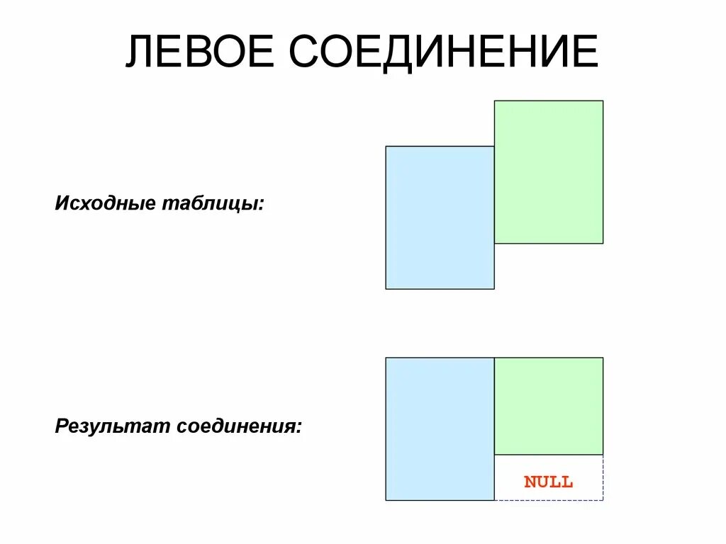 Виды соединений запросов