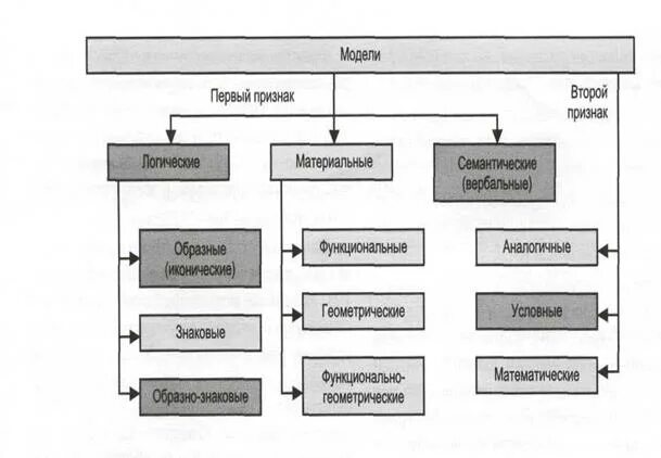 Схема понятия модель. Схема понятия модель