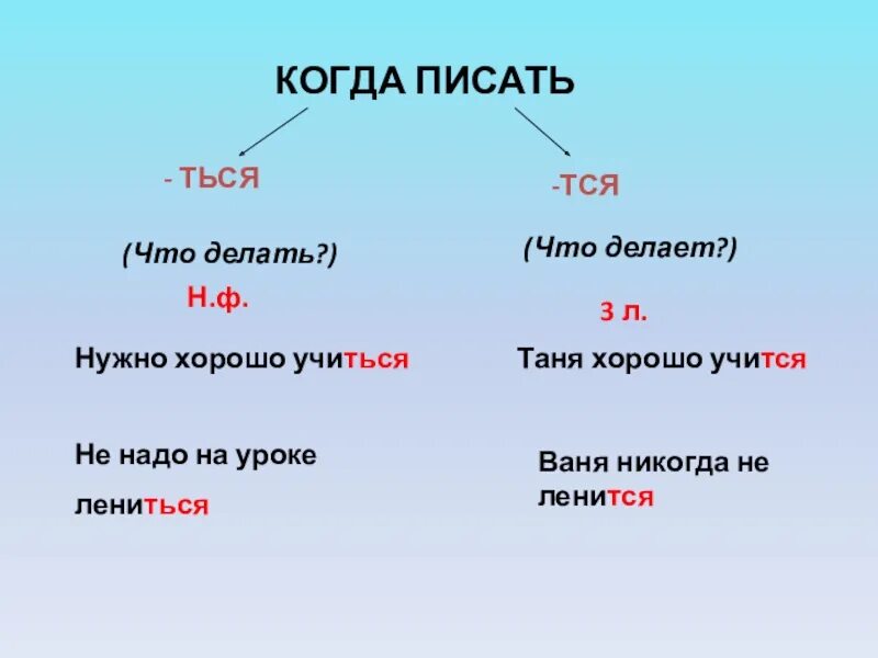 Правописание тся ться урок. Тся ться. Написание тся и ться. Правило написания тся и ться в глаголах. Глаголы с окончанием тся и ться.