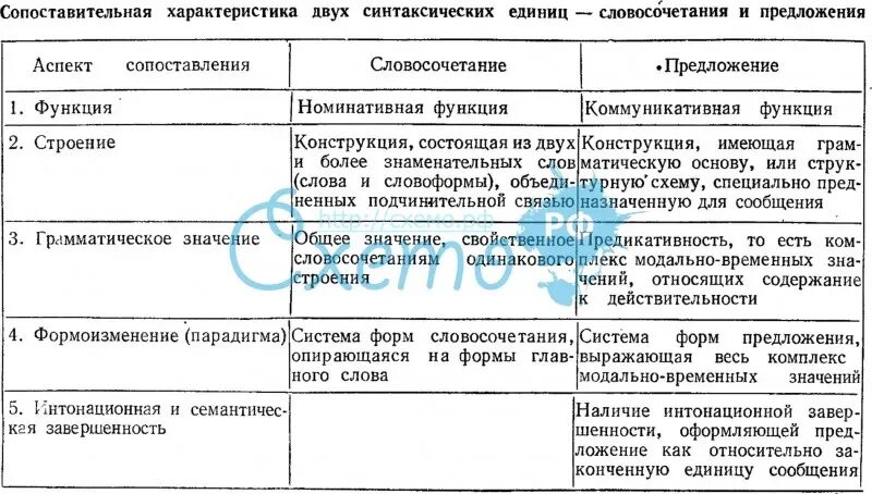 Синтаксическая характеристика предложения. Синтаксические единицы русского языка таблица. Таблица по основные единицы синтаксиса. Словосочетание как синтаксическая единица. Таблица синтаксические единицы и их функции.