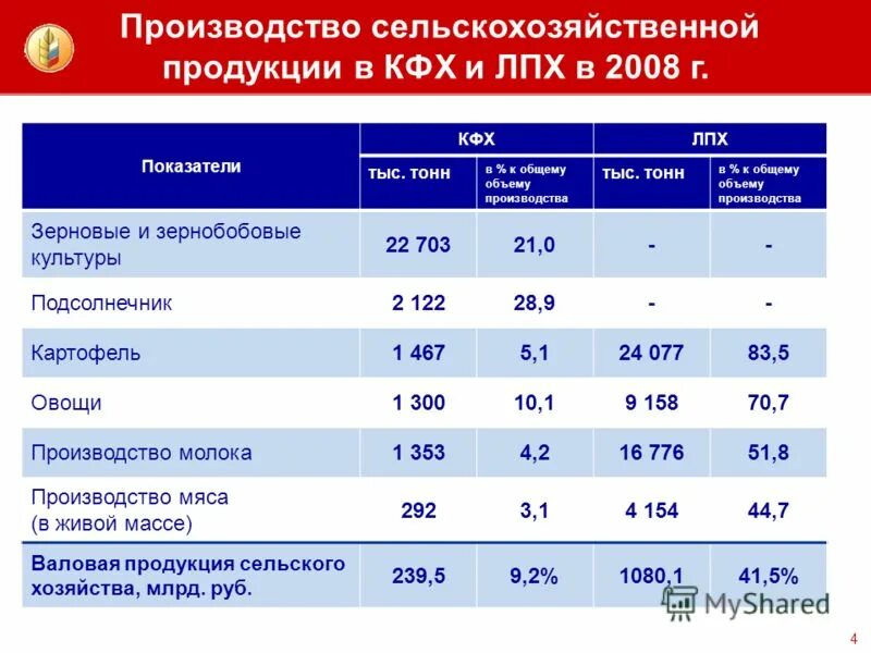 Доли в крестьянском фермерском хозяйстве. Показатели производства сельскохозяйственной продукции. фермерское хозяйство показатели. количество малых предприятий сельского хозяйства. доля сх продукции фермерскими хозяйствами.