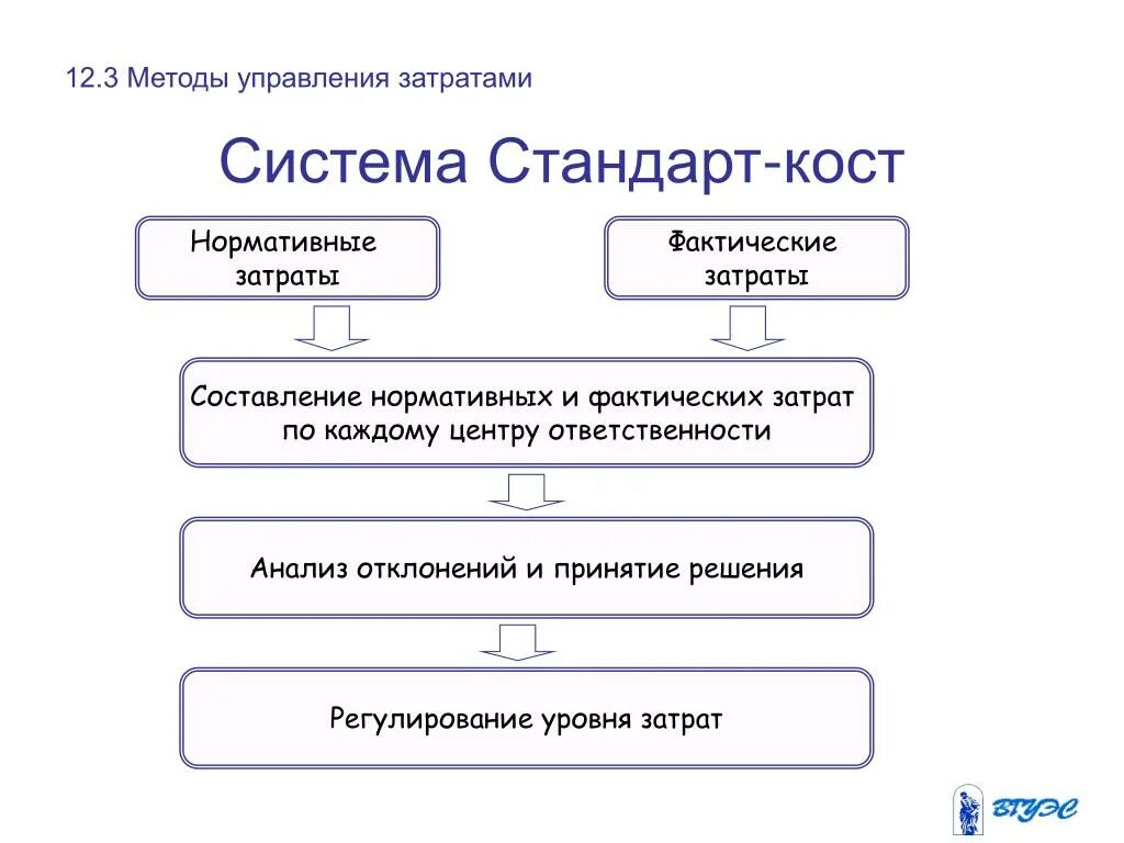 Косты затраты. Управление затратами в системе стандарт-Кост. Схема системы учета «стандарт-Кост». Анализ отклонений в системе стандарт Кост. Управление затратами метод стандарт костинг.