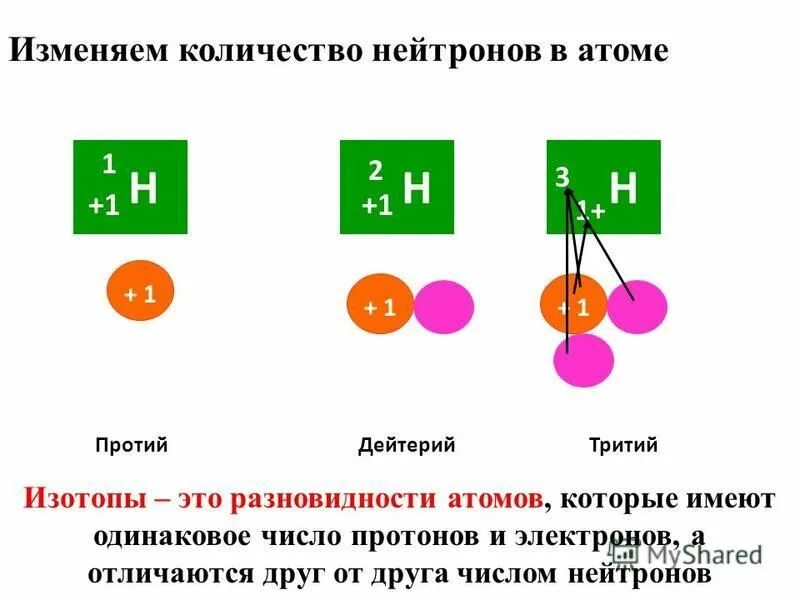 Изотопы число протонов и нейтронов. Количество нейтронов в атоме. Изменение числа протонов.