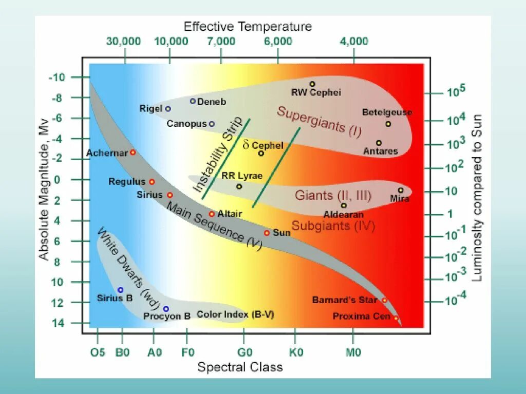 Герцшпрунг Рассел диаграмма. Диаграмма спектр светимость Герцшпрунга Рассела. Сириус на диаграмме Герцшпрунга Рассела. Альтаир на диаграмме Герцшпрунга Рассела. Эффективная температура воздуха